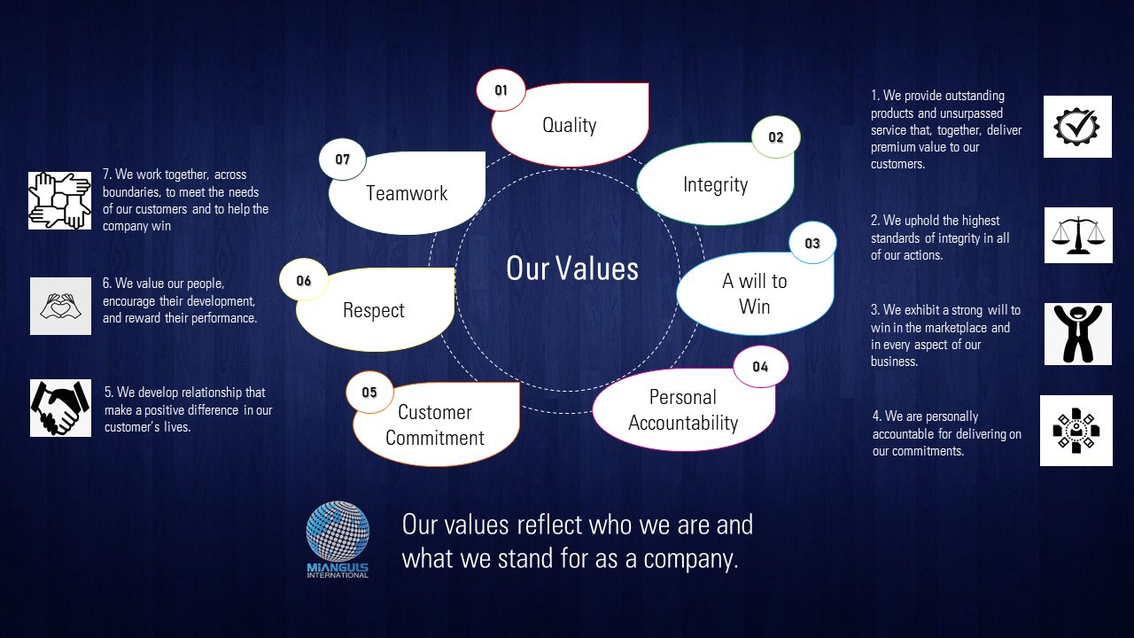 Our Values - Mianguls